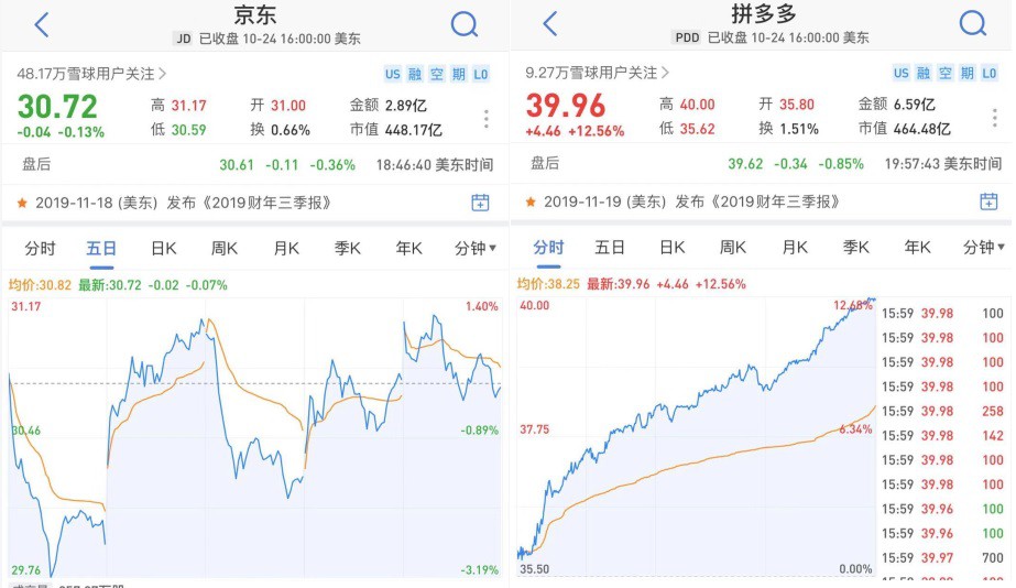 拼多多市值超京东 股价暴涨12.6%_零售_电商报